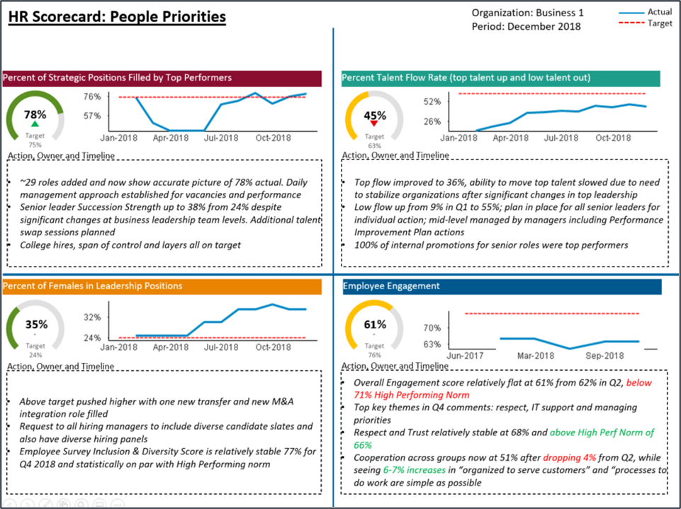 Scorecards and metrics only help if you take action based on the results