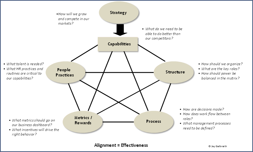 Consulting with Galbraith's STAR model is the gold standard for organizational design