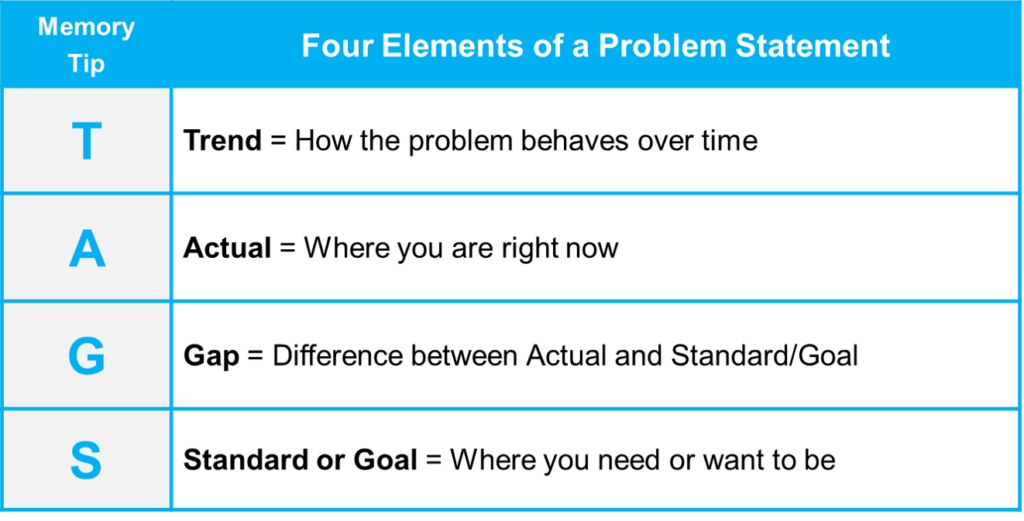 A clear understanding of the problem is key to getting the right solution