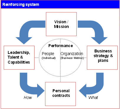 Consulting for business transformation requires a reinforcing system across the enterprise
