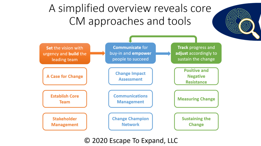 Overview of the Change Management Process