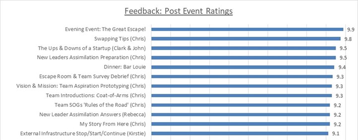 Sample of post event survey results to help improve future sessions